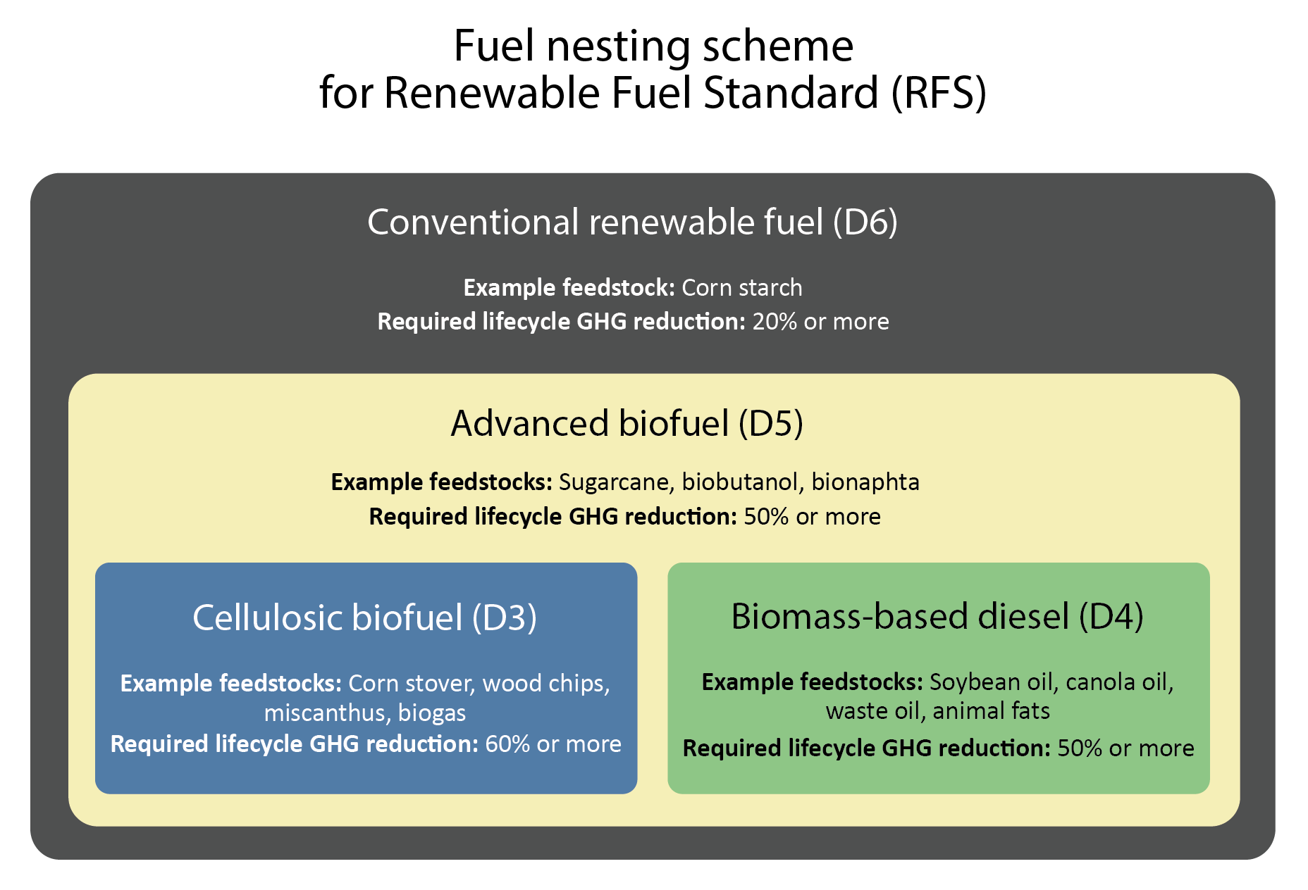 Renewable Fuel Annual Standards US EPA