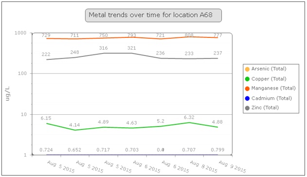 Metal Trends Over Time for Location A68