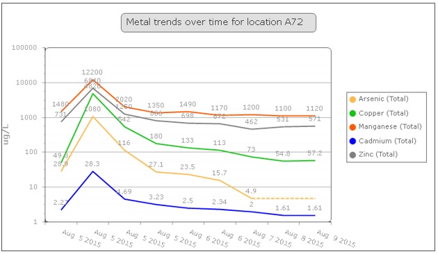 Metal Trends Over Time for Location A72