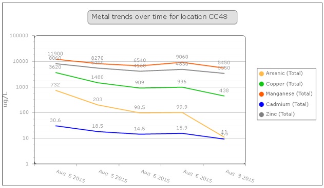 Metal Trends Over Time for Location CC48