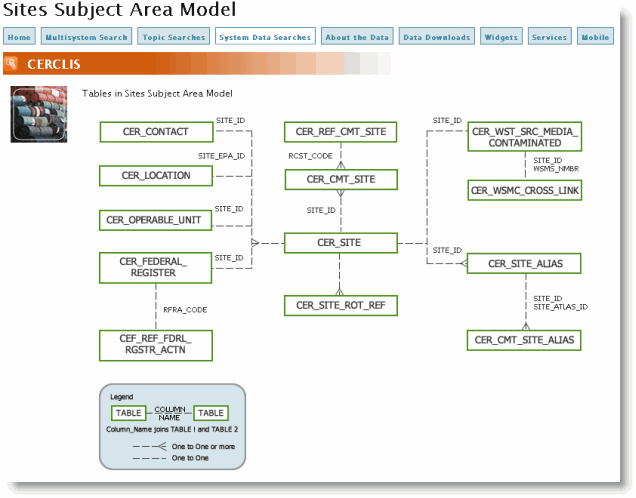 Envirofacts Data Service API | US EPA