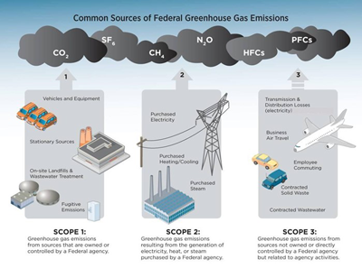 What are scope 1, 2 and 3 carbon emissions?