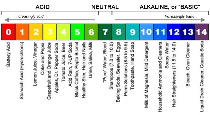 What is pH?