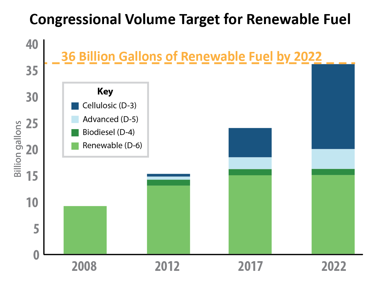Overview for Renewable Fuel Standard US EPA