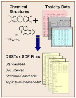 Graphic of Structures and Toxicity Data feeding into DSSTox SDF Files