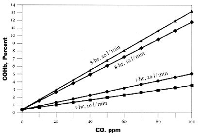 Relationship between carbon monoxide (CO) concentrations and carboxyhemoglobin (COHb) levels in blood