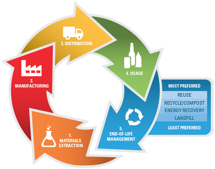 case study on sustainable materials management