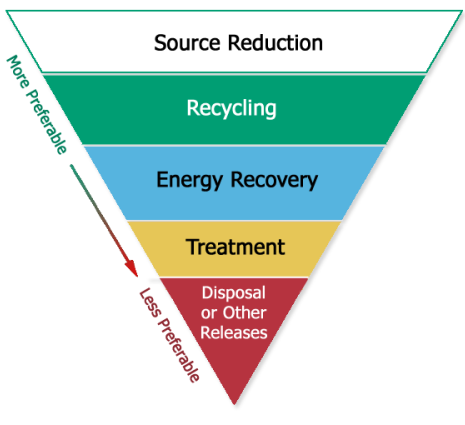 The Waste Management Hierarchy
