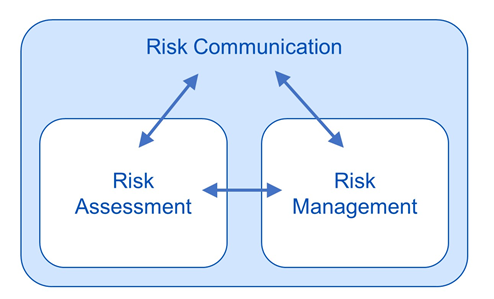 Illustration of the relationship between risk communication, risk management and risk assessment.