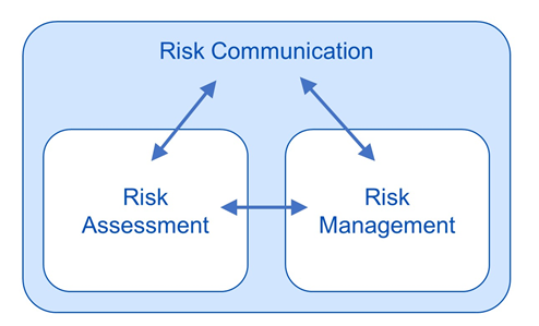Illustration showing the relationship between a human health risk assessment/ecological risk assessment and risk management and risk communication.