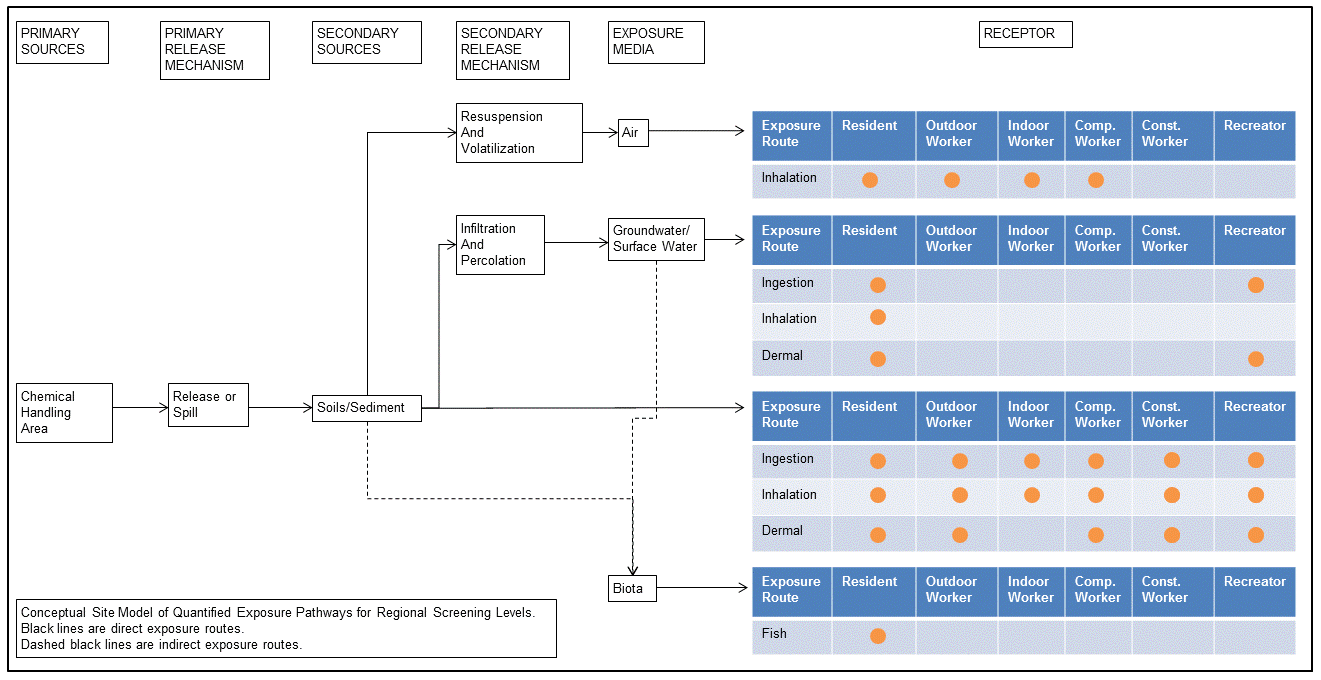 Conceptual Site Model of Qantified Exposure Pathways for Regional Screening Levels
