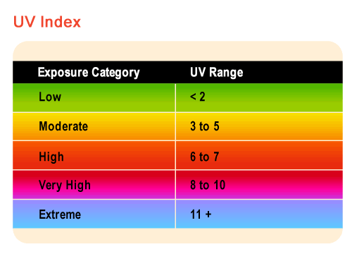 The UV Index (and Why You Should Care About It)