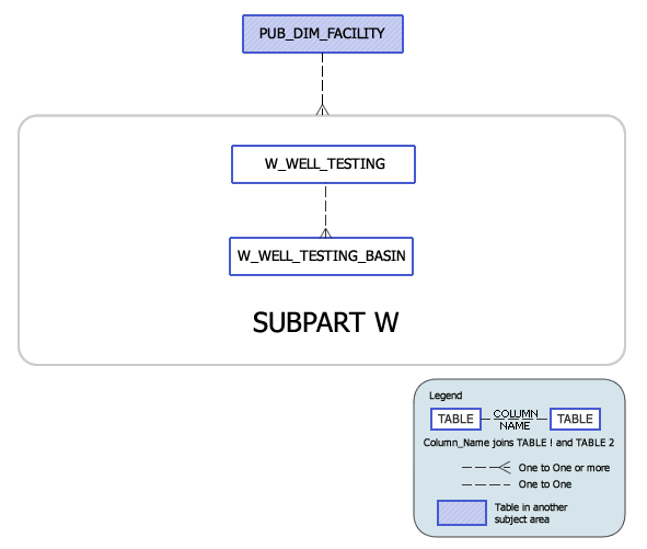Greenhouse Gas Subpart W Model