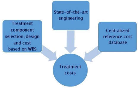 This diagram displays the variables that are factored in to determining water treatment costs