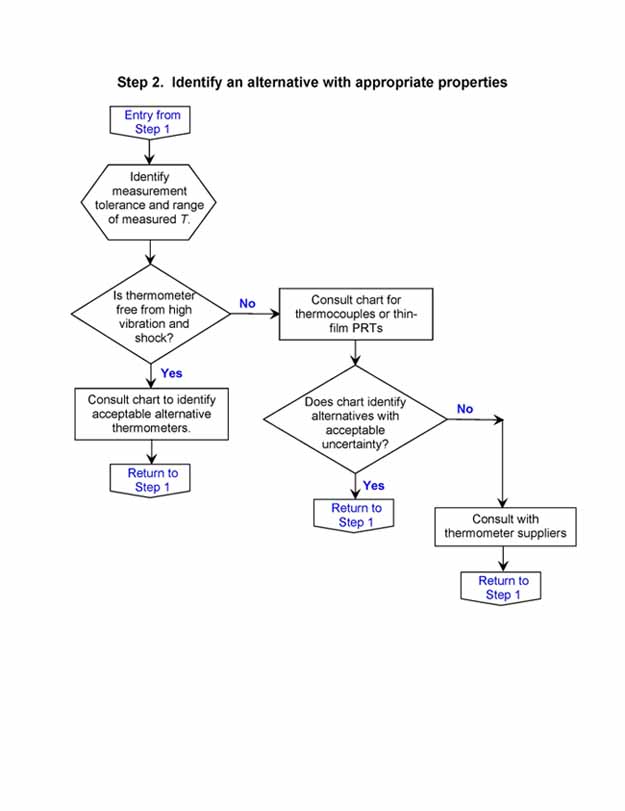Flow chart of the selection process for indetifying an alternative with appropriate properties.