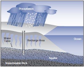 Groundwater