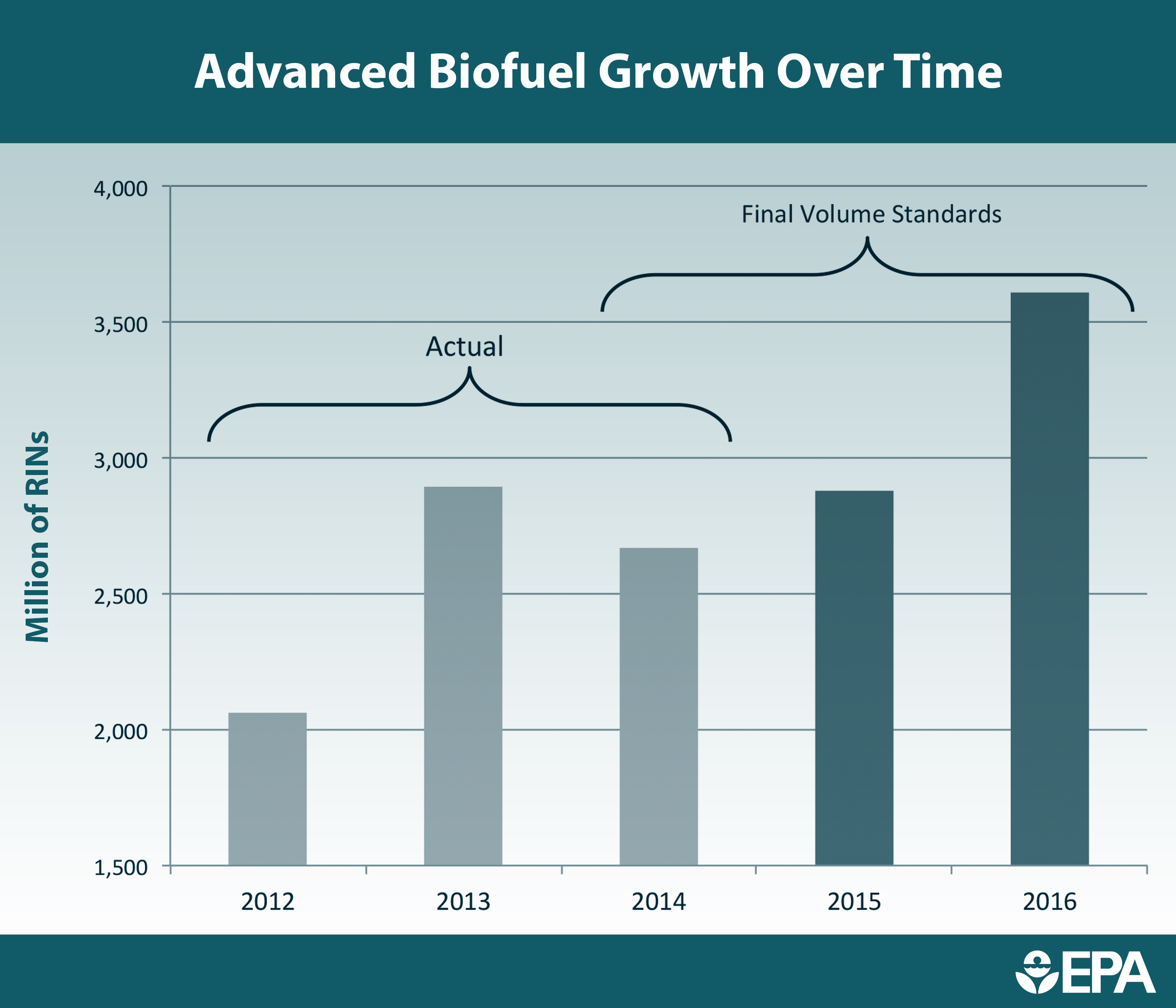 Advanced Biofuel Growth Over Time