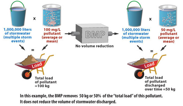 In this example, the BMP removed 50 kg or 50% of the "total load" of this pollutant. It does not reduce the volume of stormwater discharged.