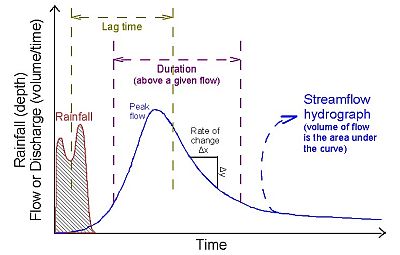 STREAMS hydrology or geo-hydrology is the study of streams or groundwater Basic nature of steams Definition, origin and course of stream definition and. - ppt download