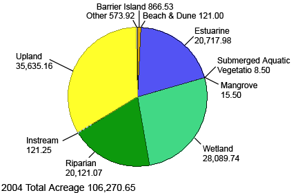 Total acres restored by the NEPs in 2004 equaled 106,270.65 acres