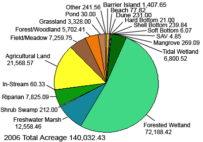 Total acres restored by the NEPs in 2006 equaled 140,032.43 acres