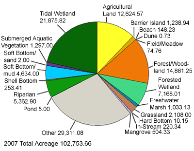 Total acres restored by the NEPs in 2007 equaled 102,753.66 acres