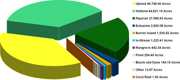 Total acres restored by the NEPs in 2009 equaled 125,409.59 acres