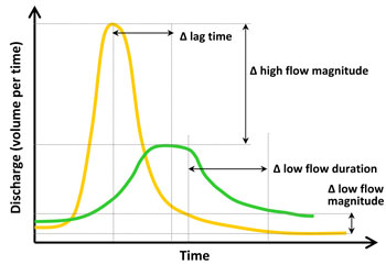 Figure 34. Hypothetical hydrographs for an urban stream (yellow) and a rural stream (green) after a storm, illustrating some common changes in stormflow and baseflow that occur with urban development.