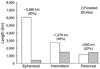 Figure 8. Total ephemeral, intermittent and perennial channel length within Hamilton County, OH for forested vs. urban catchments.