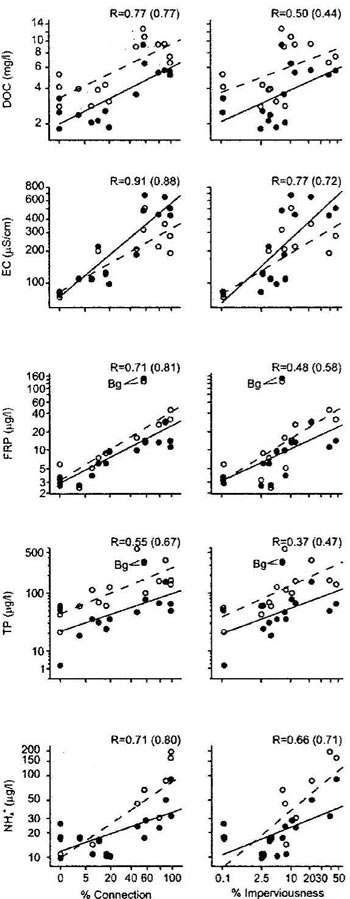 Figure 17. Relationships between geometric means of baseflow (close circles, solid regression lines) and storm event (open circles, dashed regression lines) concentrations and two impervious cover variables