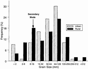 Figure 39. Typical grain-size histograms from urban and rural catchments. The frequency of < 2 mm particles more than doubled in urban streams.