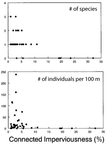 Figure 29. Relationship between % connected imperviousness and coldwater fish species richness and abundance in 33 Wisconsin and Minnesota trout streams. 