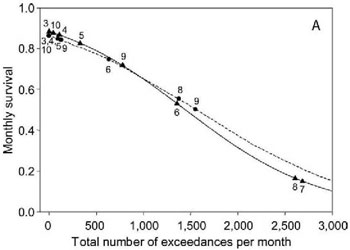 Figure 30. Estimates of monthly rainbow trout survival vs. number of temperature exceedances at upstream (circles, dashed line) and downstream (triangles, solid line) study reaches. 