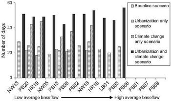 Figure 32. Predicted number of summer days with water temperatures &gt; 28°C (summed over a 10-year period), at 15 sites ranging from low to high average baseflow, for four scenarios: baseline, urbanization, climate change, and urbanization plus climate chan