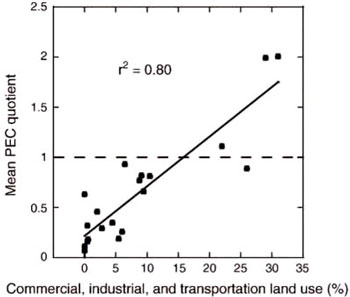 Figure 22. Overall sediment quality, as indicated by mean probable effect concentration (PEC) quotient, vs. commercial, industrial and transportation land use.