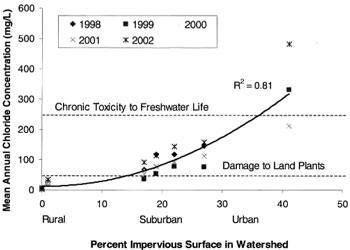 Figure 23. Relationship between impervious surface and mean annual chloride concentration in Baltimore Long Term Ecological Research (LTER) streams