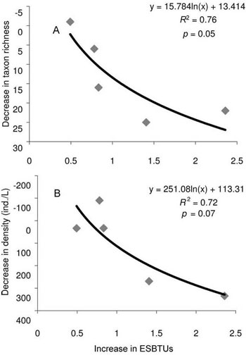 Figure 25. Regression plot of the decrease in (A) macroinvertebrate richness and (B) density between sites upstream and downstream of seal-coated parking lots, as a function of the increase in PAH equilibrium partitioning sediment benchmark toxicity units