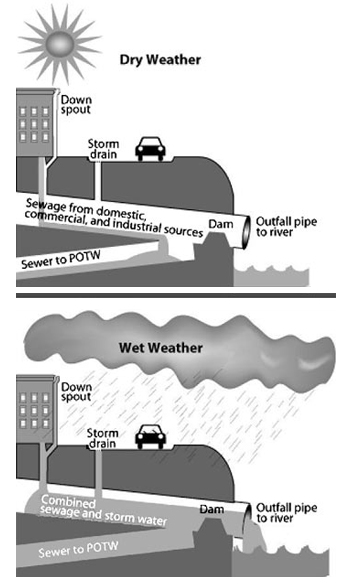 Figure 11. Schematic of a typical combined sewer system that discharges directly to surface waters during wet weather.