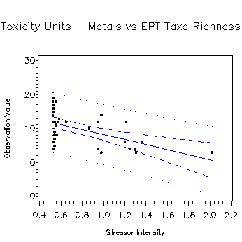 Toxicity Units - Metals vs EPT Taxa Richness