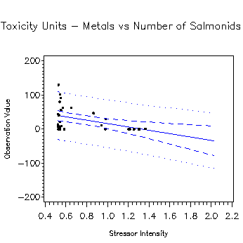 Toxicity Units - Metals vs Number of Salmonids