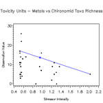 Chironomid Richness vs. Metals Toxicity Units.