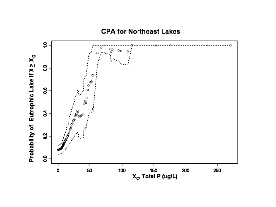 CPA for Northeast Lakes