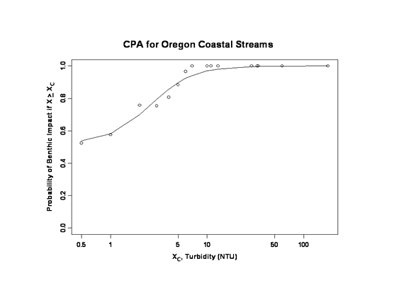 CPA for Oregon Coastal Streams