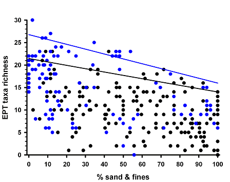 EPT taxa richness