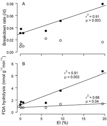 Plots showning A) Pittosporum undulatum (closed circles) and Eucalyptus obliqua (open circles) leaf breakdown rates, and (B) microbial activity in leaves estimated by fluorescein diacetate (FDA) hydrolysis, vs. % effective imperviousness (EI).