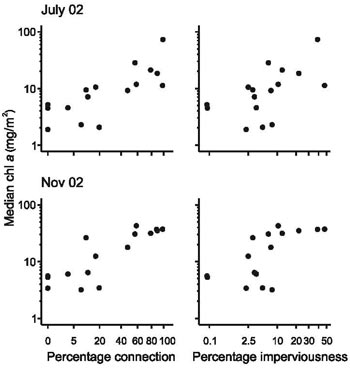 Plots showing fedian chlorophyll a at 16 Australian streams on two sampling dates, vs. % drainage connection &amp; % imperviousness. 