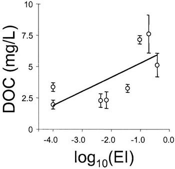 Plots showing the relationship between catchment effective imperviousness (EI) and dissolved organic carbon (DOC). 