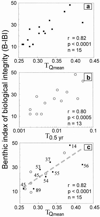 Figure 36. Richness estimates for (A) fluvial specialist and (B) habitat generalist fishes vs. water withdrawal index values 