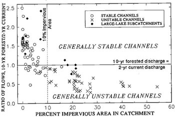 Figure 41. Observed stable and unstable channels, plotted by % effective impervious area in catchment and magnitude of simulated flow increases 