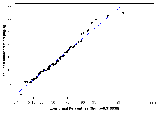 Alabama Lognormal Percentiles